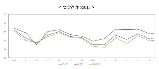 중소기업 업황 전망. [중소기업중앙회 제공]